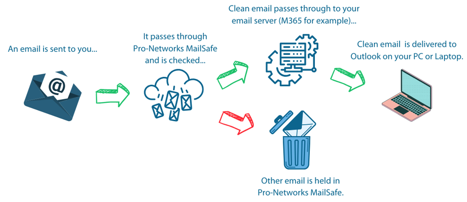 Mailflow With MailSafe