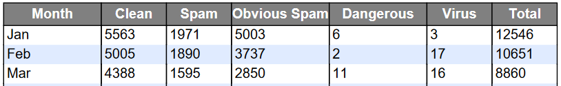 Pro-Networks MailSafe - Stats