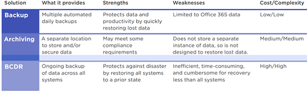 Different Backup Solutions