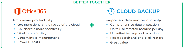 M365 and Cloud Backup