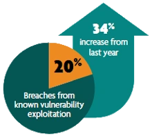 Verizon Headline - 20% of breaches from a known vulnerability exploitation